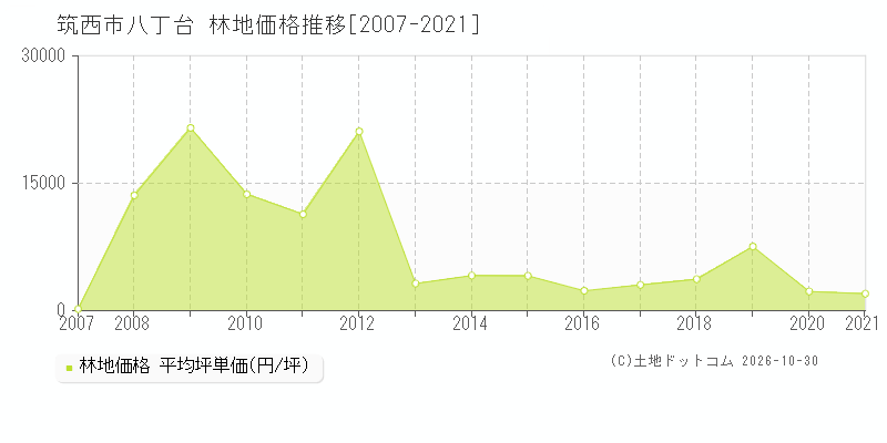 茨城県筑西市八丁台の林地価格推移グラフ(坪単価)[2007-2021年]