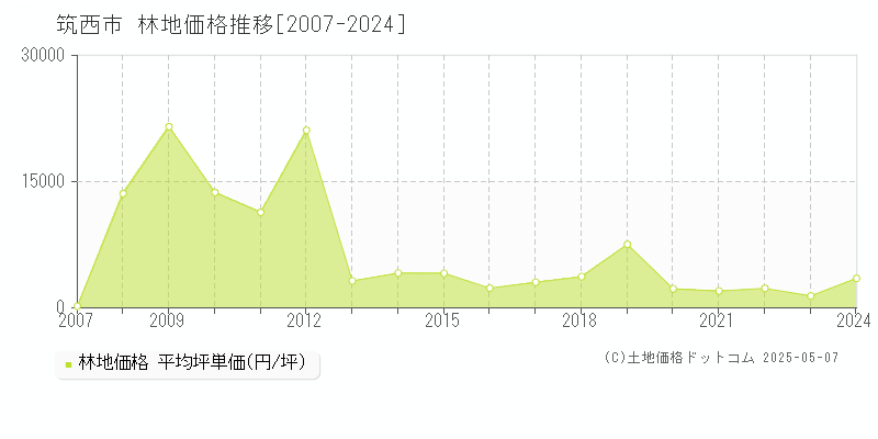 筑西市(茨城県)の林地価格推移グラフ(坪単価)[2007-2024年]