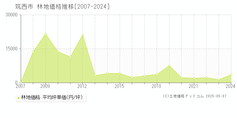 筑西市全域の林地価格推移グラフ 