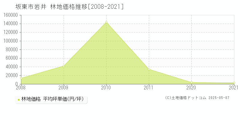 岩井(坂東市)の林地価格推移グラフ(坪単価)[2008-2021年]