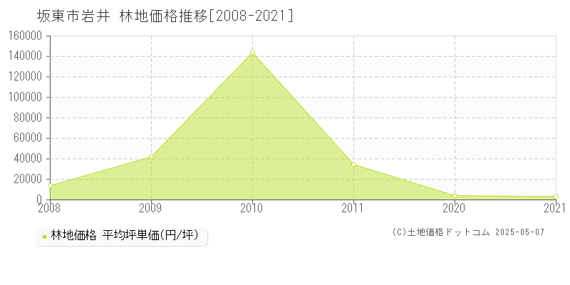 坂東市岩井の林地取引事例推移グラフ 