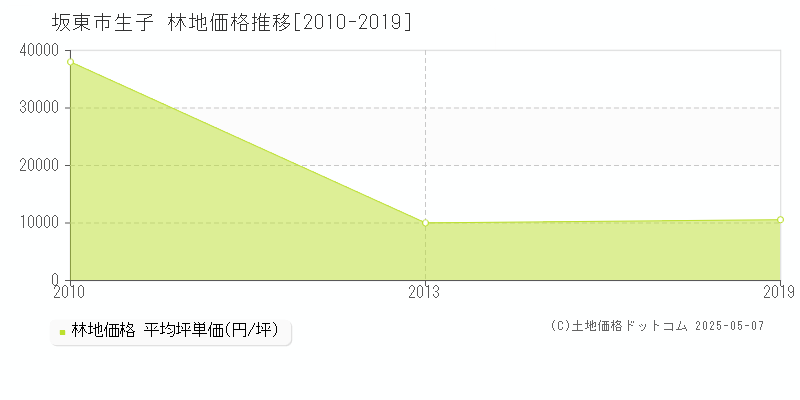 生子(坂東市)の林地価格推移グラフ(坪単価)[2010-2019年]