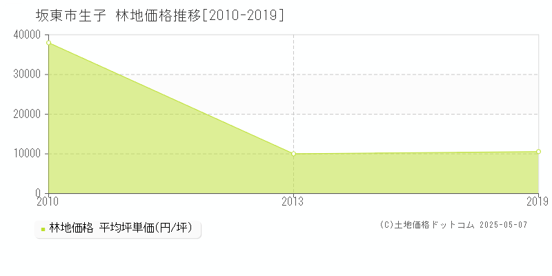 坂東市生子の林地価格推移グラフ 