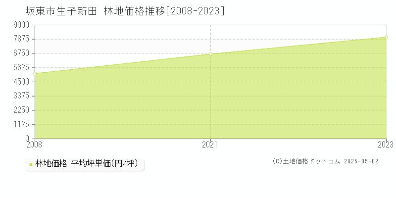 生子新田(坂東市)の林地価格推移グラフ(坪単価)[2008-2023年]