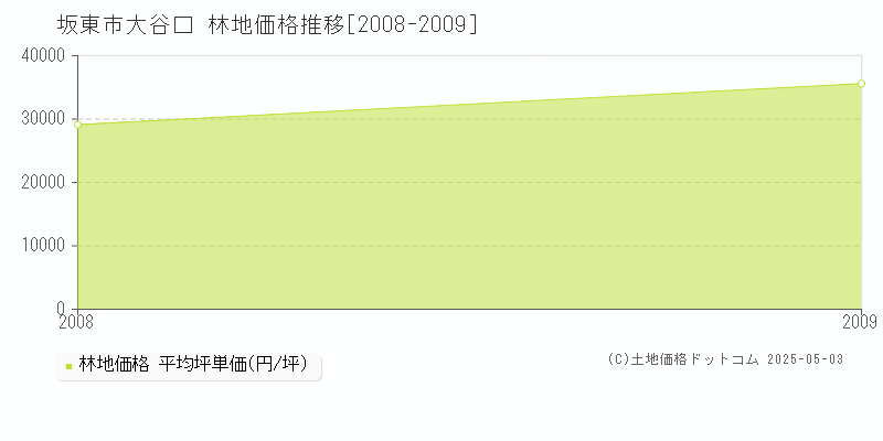 坂東市大谷口の林地価格推移グラフ 