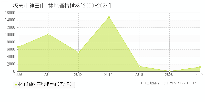 神田山(坂東市)の林地価格推移グラフ(坪単価)[2009-2024年]