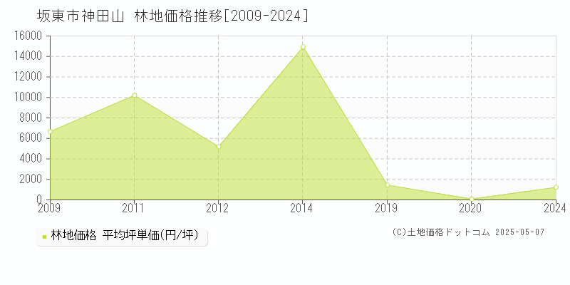 坂東市神田山の林地価格推移グラフ 