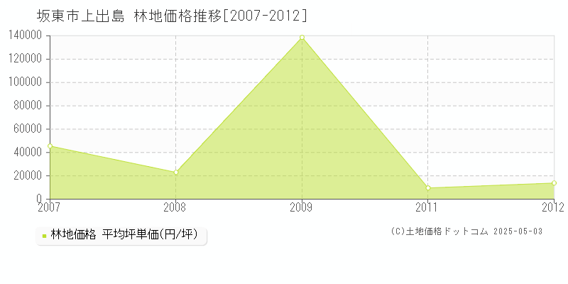 上出島(坂東市)の林地価格推移グラフ(坪単価)[2007-2012年]