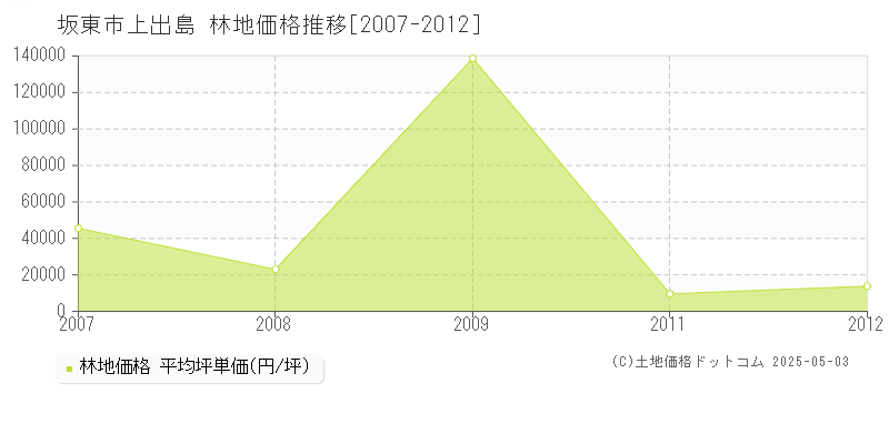 坂東市上出島の林地価格推移グラフ 