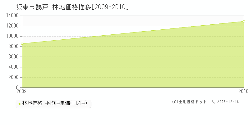 鵠戸(坂東市)の林地価格推移グラフ(坪単価)[2009-2010年]