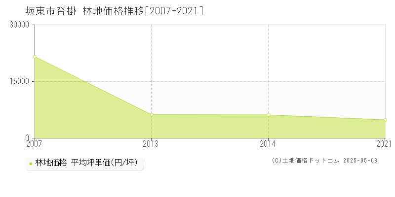沓掛(坂東市)の林地価格推移グラフ(坪単価)[2007-2021年]