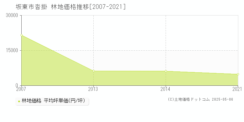 坂東市沓掛の林地価格推移グラフ 