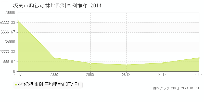 坂東市駒跿の林地価格推移グラフ 