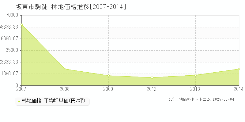 駒跿(坂東市)の林地価格推移グラフ(坪単価)[2007-2014年]