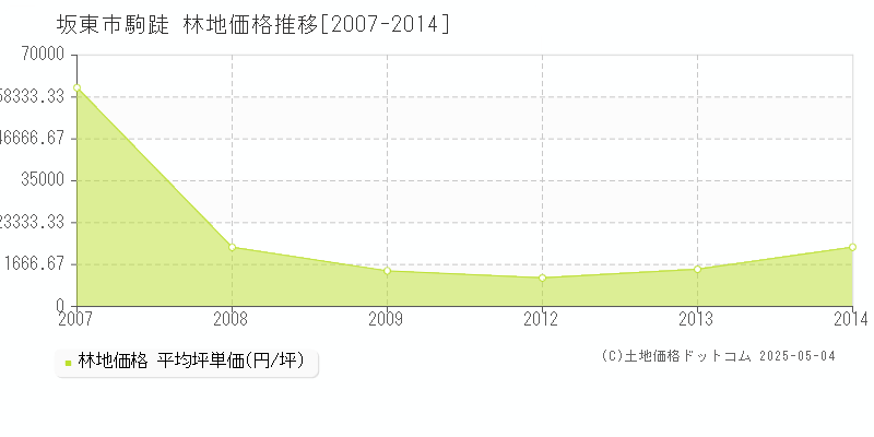 坂東市駒跿の林地価格推移グラフ 