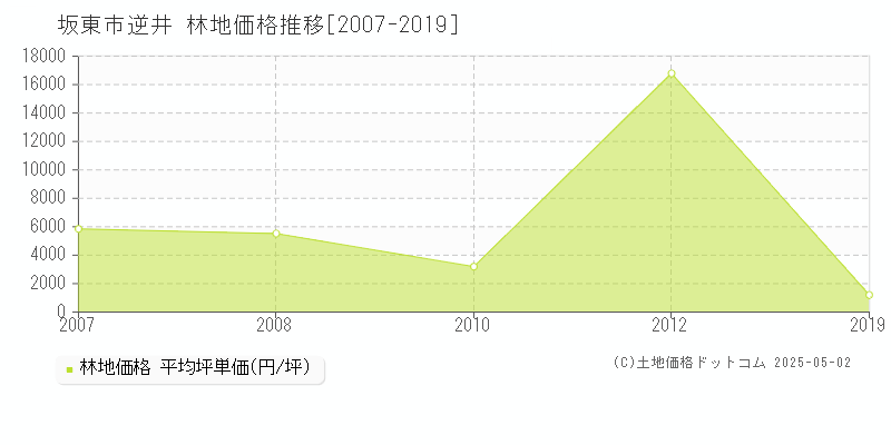 坂東市逆井の林地取引事例推移グラフ 