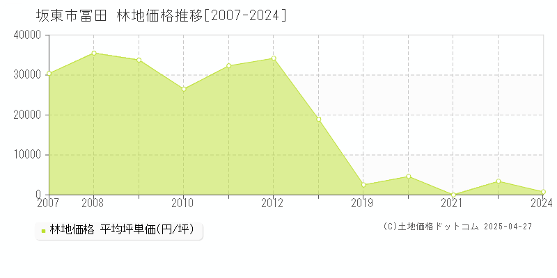 坂東市冨田の林地価格推移グラフ 