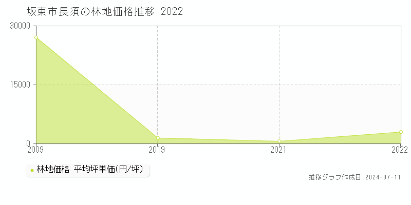 坂東市長須の林地価格推移グラフ 