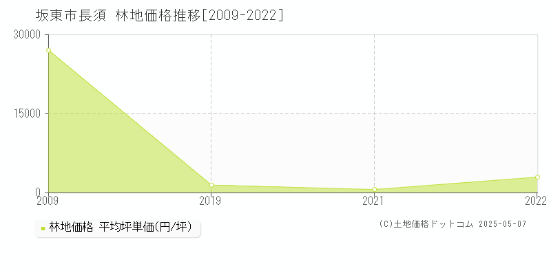 坂東市長須の林地価格推移グラフ 