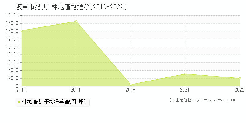 猫実(坂東市)の林地価格推移グラフ(坪単価)[2010-2022年]