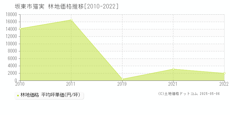 坂東市猫実の林地価格推移グラフ 