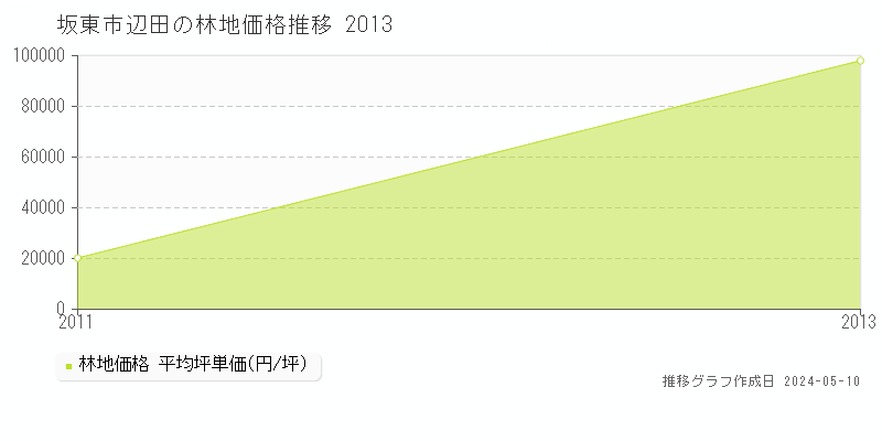 坂東市辺田の林地価格推移グラフ 