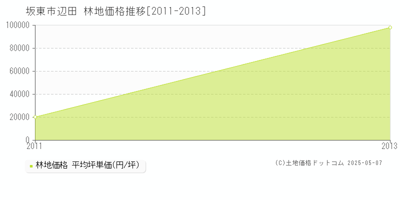 辺田(坂東市)の林地価格推移グラフ(坪単価)[2011-2013年]