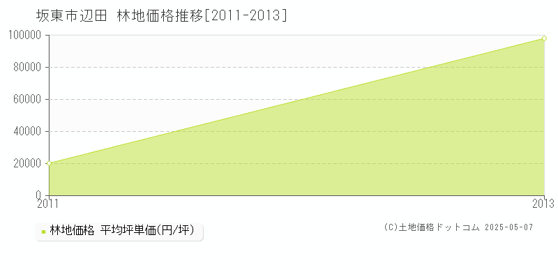 坂東市辺田の林地価格推移グラフ 