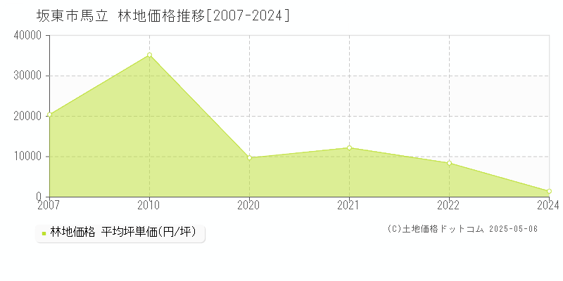 馬立(坂東市)の林地価格推移グラフ(坪単価)[2007-2024年]