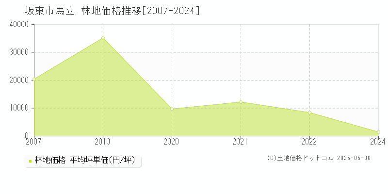 坂東市馬立の林地価格推移グラフ 