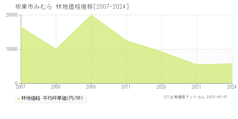 みむら(坂東市)の林地価格推移グラフ(坪単価)[2007-2024年]