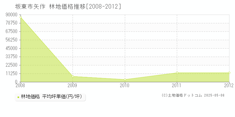 矢作(坂東市)の林地価格推移グラフ(坪単価)[2008-2012年]