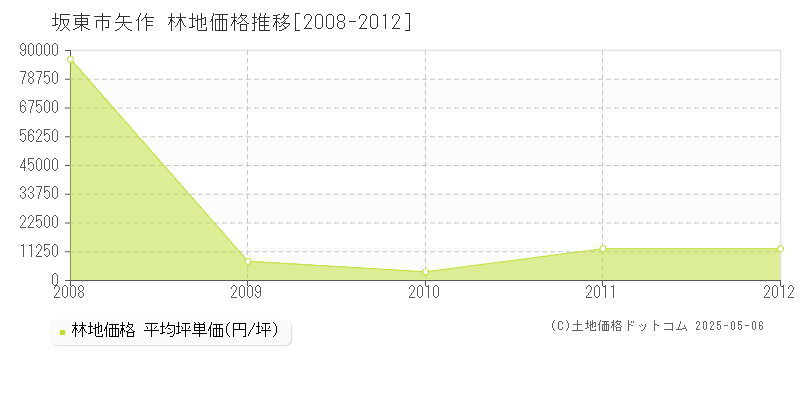 坂東市矢作の林地価格推移グラフ 