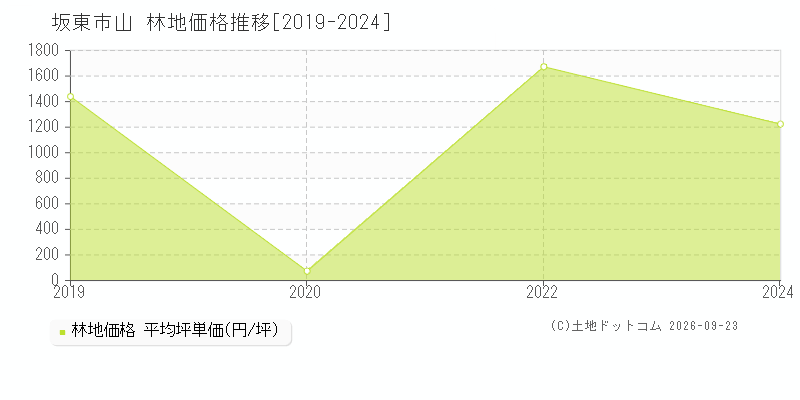 坂東市山の林地価格推移グラフ(坪単価)[2019-2024年]