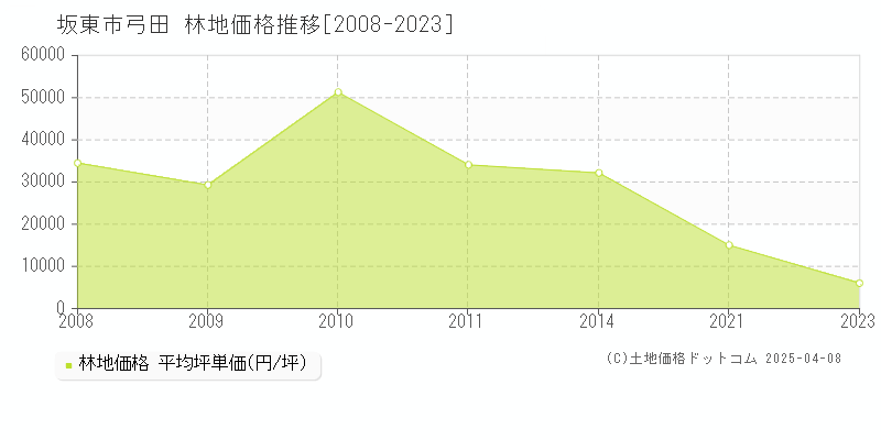 坂東市弓田の林地価格推移グラフ 