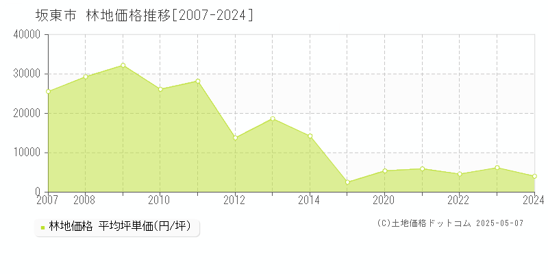 坂東市(茨城県)の林地価格推移グラフ(坪単価)[2007-2024年]