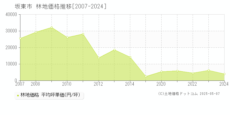 坂東市の林地取引事例推移グラフ 