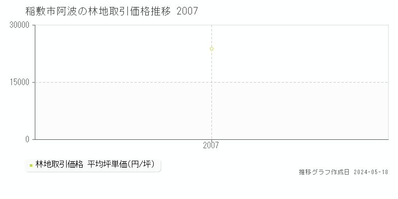 稲敷市阿波の林地取引価格推移グラフ 