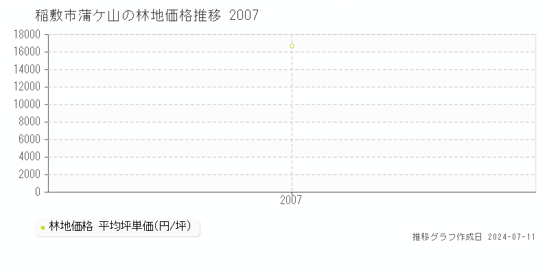 稲敷市蒲ケ山の林地価格推移グラフ 