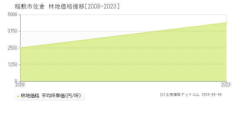 佐倉(稲敷市)の林地価格推移グラフ(坪単価)[2008-2023年]