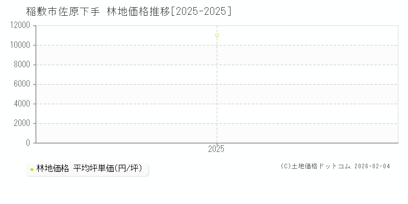佐原下手(稲敷市)の林地価格推移グラフ(坪単価)[2025-2025年]