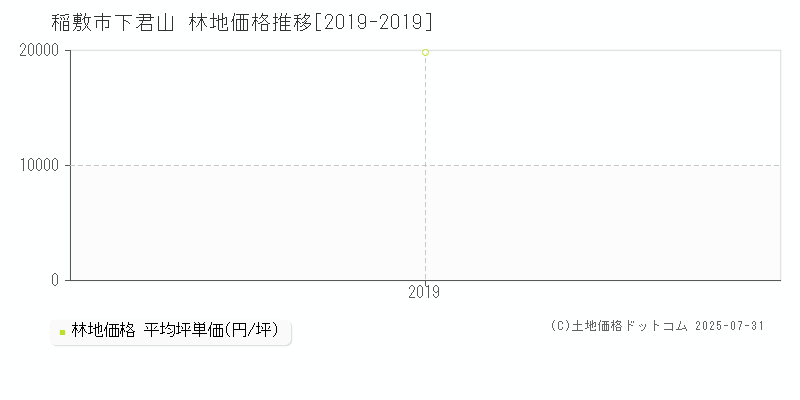 稲敷市下君山の林地価格推移グラフ 