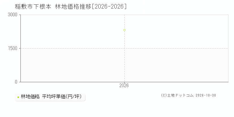 茨城県稲敷市下根本の林地価格推移グラフ(坪単価)[2026-2026年]