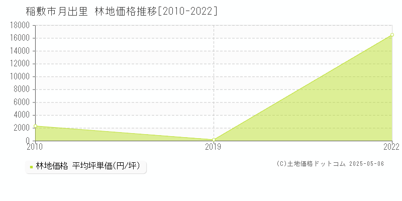 月出里(稲敷市)の林地価格推移グラフ(坪単価)[2010-2022年]