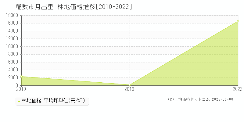 稲敷市月出里の林地価格推移グラフ 