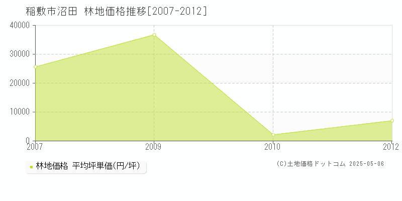 沼田(稲敷市)の林地価格推移グラフ(坪単価)[2007-2012年]