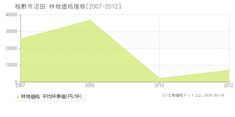 稲敷市沼田の林地価格推移グラフ 