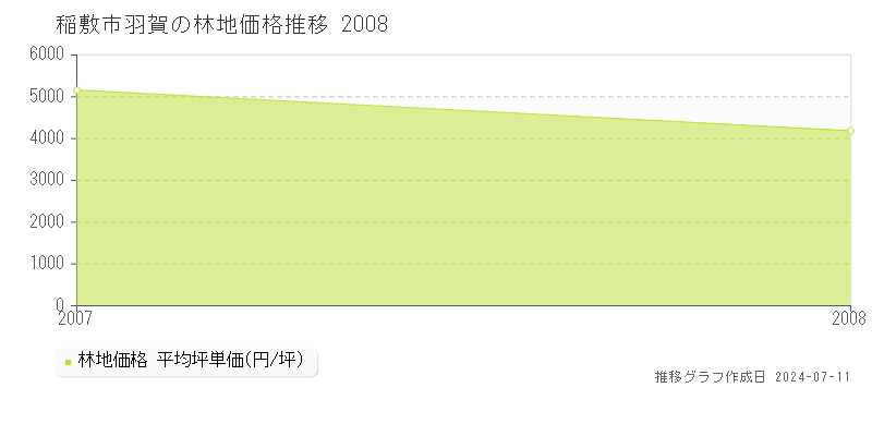 稲敷市羽賀の林地価格推移グラフ 