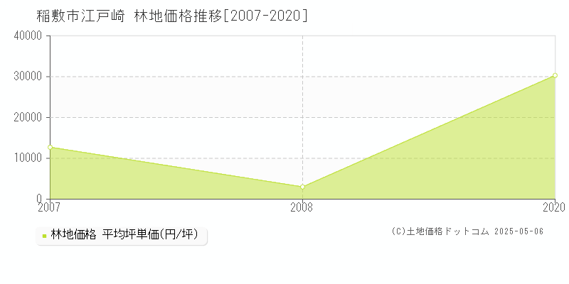 江戸崎(稲敷市)の林地価格推移グラフ(坪単価)[2007-2020年]