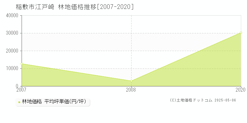 稲敷市江戸崎の林地価格推移グラフ 